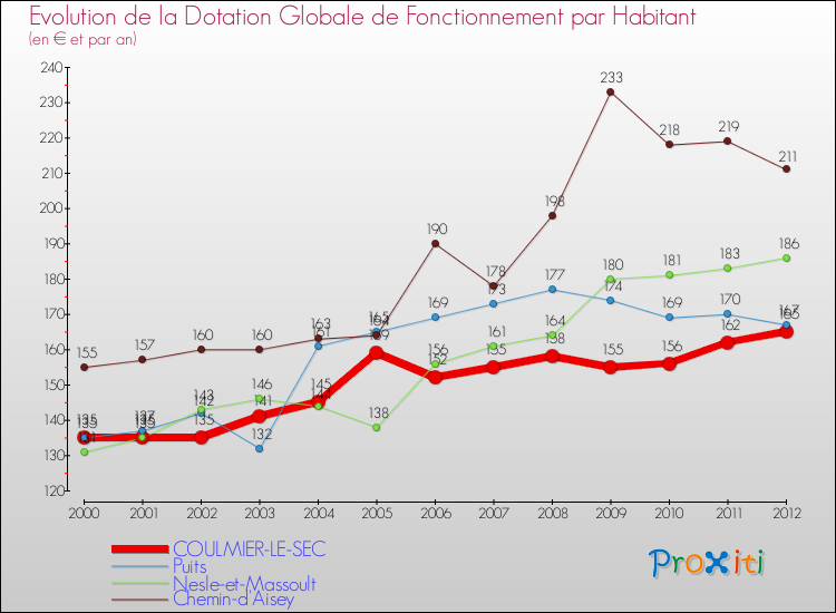 Evolution et montant de la dotation globale de fonctionnement par Habitant pour COULMIER-LE-SEC et les communes proches Comparaison des dotations globales de fonctionnement par habitant pour COULMIER-LE-SEC et les communes voisines