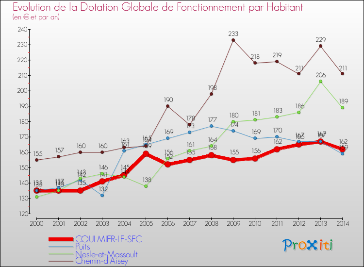 Evolution et montant de la dotation globale de fonctionnement par Habitant pour COULMIER-LE-SEC et les communes proches de 2000 à 2014. Comparaison des dotations globales de fonctionnement par habitant pour COULMIER-LE-SEC et les communes voisines de 2000 à 2014.