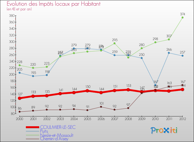 Evolution et montant des impôts locaux par Habitant pour COULMIER-LE-SEC et les communes proches Comparaison des impôts locaux par habitant pour COULMIER-LE-SEC et les communes voisines