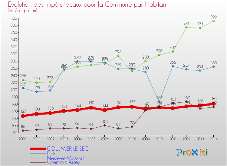 Evolution et montant des impôts locaux par Habitant pour COULMIER-LE-SEC et les communes proches de 2000 à 2014 Comparaison des impôts locaux par habitant pour COULMIER-LE-SEC et les communes voisines de 2000 à 2014