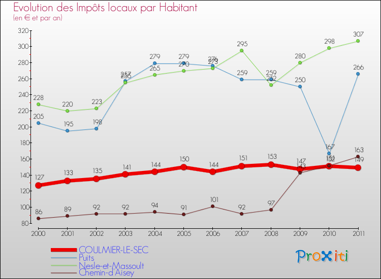 Evolution et montant des impôts locaux par Habitant pour COULMIER-LE-SEC et les communes proches Comparaison des impôts locaux par habitant pour COULMIER-LE-SEC et les communes voisines