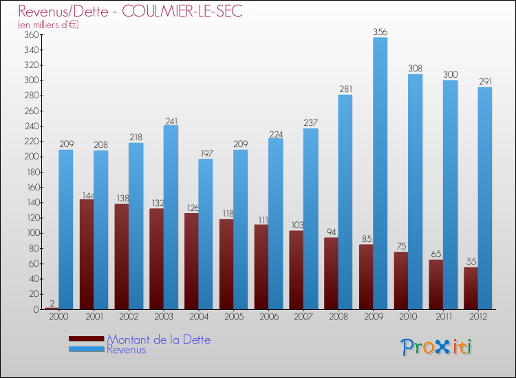 Evolution comparée de la dette et des revenus pour la commune de COULMIER-LE-SEC de 2000 à 2012 Comparaison de la dette et des revenus pour COULMIER-LE-SEC de 2000 à 2012