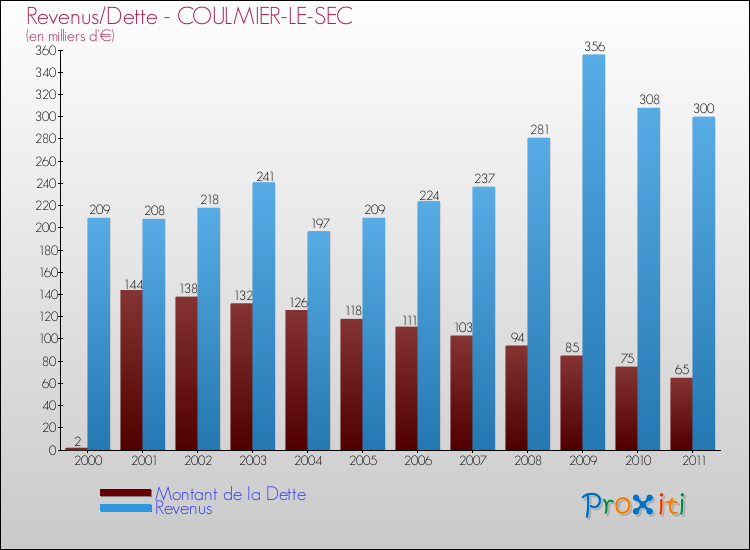 Evolution comparée de la dette et des revenus pour la commune de COULMIER-LE-SEC de 2000 à 2011 Comparaison de la dette et des revenus pour COULMIER-LE-SEC de 2000 à 2011