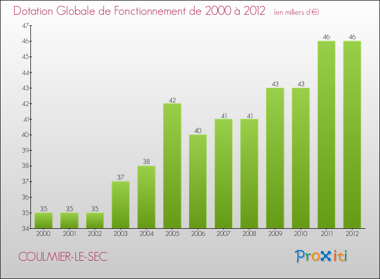 Evolution du montant de la Dotation Globale de Fonctionnement pour la commune de COULMIER-LE-SEC de 2000 à 2012 Evolution du montant de la Dotation Globale de Fonctionnement pour COULMIER-LE-SEC de 2000 à 2012
