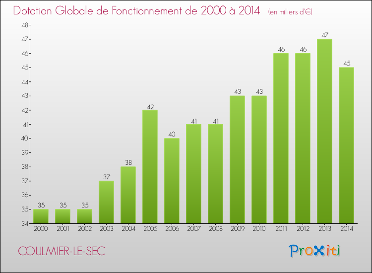 Evolution du montant de la Dotation Globale de Fonctionnement pour la commune de COULMIER-LE-SEC de 2000 à 2014 Evolution du montant de la Dotation Globale de Fonctionnement pour COULMIER-LE-SEC de 2000 à 2014