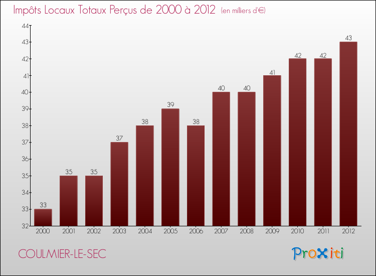 Evolution des Impôts Locaux pour la commune de COULMIER-LE-SEC de 2000 à 2012 Evolution des Impôts Locaux pour COULMIER-LE-SEC de 2000 à 2012