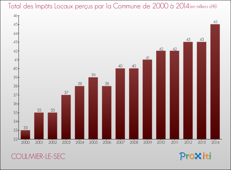 Evolution des Impôts Locaux pour la commune de COULMIER-LE-SEC de 2000 à 2014 Evolution des Impôts Locaux pour COULMIER-LE-SEC de 2000 à 2014
