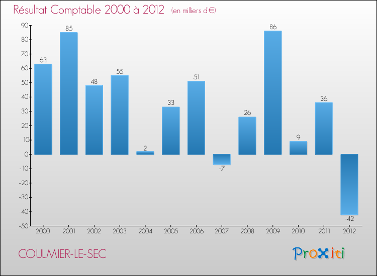 Evolution du résultat comptable pour la commune de COULMIER-LE-SEC de 2000 à 2012 Evolution du résultat comptable pour COULMIER-LE-SEC de 2000 à 2012