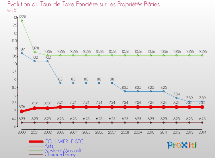 Evolution du taux de la taxe foncière sur le bati pour COULMIER-LE-SEC et les communes proches de 2000 à 2014 Comparaison des taux de taxe foncière sur le bati pour COULMIER-LE-SEC et les communes voisines de 2000 à 2014