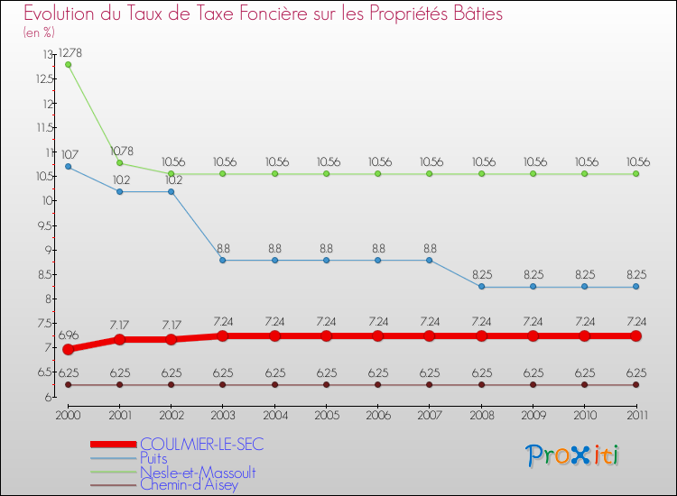 Evolution du taux de la taxe foncière sur le bati pour COULMIER-LE-SEC et les communes proches Comparaison des taux de taxe foncière sur le bati pour COULMIER-LE-SEC et les communes voisines