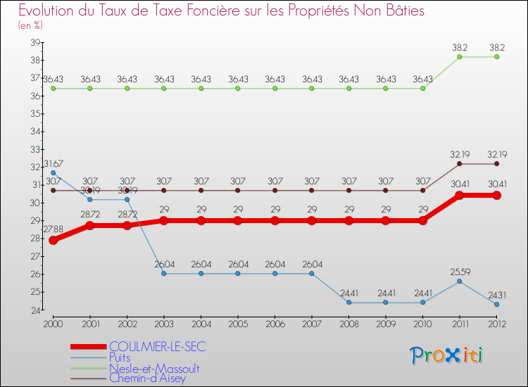 Evolution du taux de la taxe foncière sur les immeubles et terrains non batis pour COULMIER-LE-SEC et les communes proches de 2000 à 2012 Comparaison des taux de la taxe foncière sur les immeubles et terrains non batis pour COULMIER-LE-SEC et les communes voisines de 2000 à 2012
