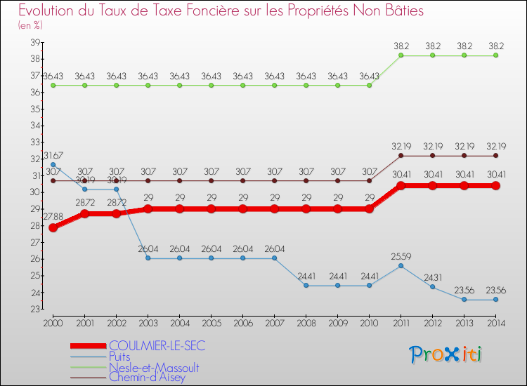 Evolution du taux de la taxe foncière sur les immeubles et terrains non batis pour COULMIER-LE-SEC et les communes proches de 2000 à 2014 Comparaison des taux de la taxe foncière sur les immeubles et terrains non batis pour COULMIER-LE-SEC et les communes voisines de 2000 à 2014