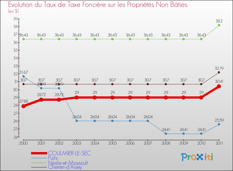 Evolution du taux de la taxe foncière sur les immeubles et terrains non batis pour COULMIER-LE-SEC et les communes proches Comparaison des taux de la taxe foncière sur les immeubles et terrains non batis pour COULMIER-LE-SEC et les communes voisines