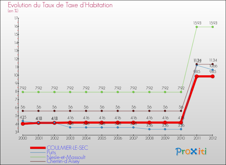Evolution du taux de la taxe d'habitation pour COULMIER-LE-SEC et les communes proches Comparaison des taux de la taxe d'habitation pour COULMIER-LE-SEC et les communes voisines