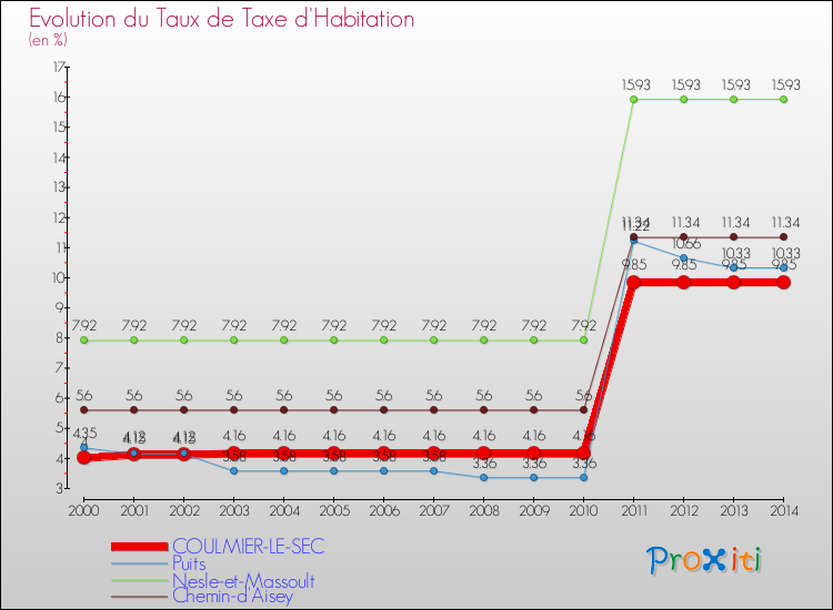 Evolution du taux de la taxe d'habitation pour COULMIER-LE-SEC et les communes proches de 2000 à 2014 Comparaison des taux de la taxe d'habitation pour COULMIER-LE-SEC et les communes voisines de 2000 à 2014