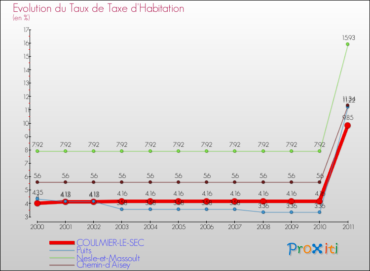 Evolution du taux de la taxe d'habitation pour COULMIER-LE-SEC et les communes proches Comparaison des taux de la taxe d'habitation pour COULMIER-LE-SEC et les communes voisines