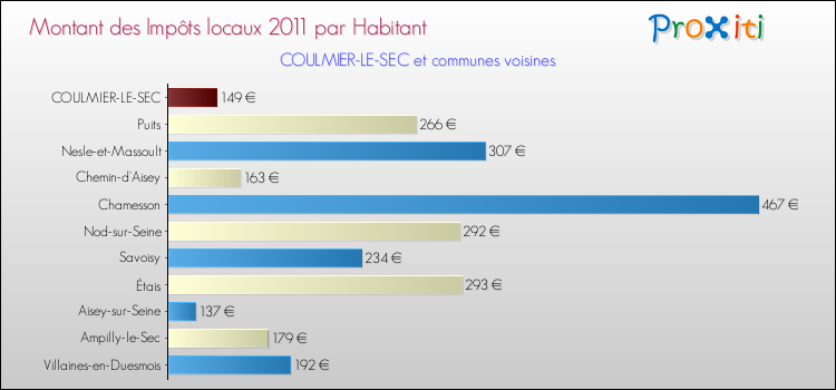 Montant des impôts locaux par Habitant pour COULMIER-LE-SEC et les communes proches Comparaison des impôts locaux par habitant pour COULMIER-LE-SEC et les communes voisines