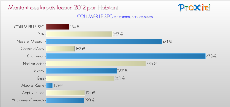 Montant des impôts locaux par Habitant pour COULMIER-LE-SEC et les communes proches Comparaison des impôts locaux par habitant pour COULMIER-LE-SEC et les communes voisines