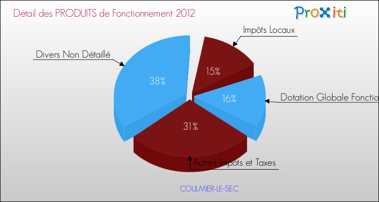 Décomposition du Budget de Fonctionnement 2012 de la commune de COULMIER-LE-SEC Budget de Fonctionnement 2012 pour la commune de COULMIER-LE-SEC