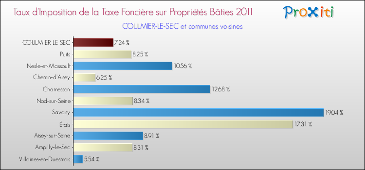 Taux d'imposition de la taxe foncière sur le bati 2011 pour COULMIER-LE-SEC et les communes proches Comparaison des taux d'imposition de la taxe foncière sur le bati 2011 pour COULMIER-LE-SEC et les communes voisines