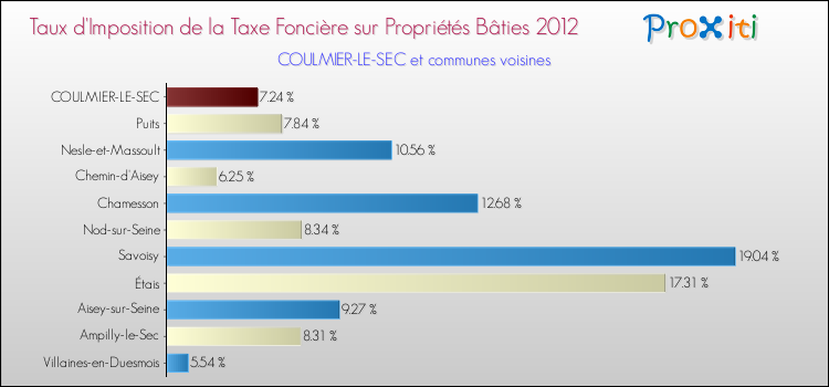 Taux d'imposition de la taxe foncière sur le bati 2012 pour COULMIER-LE-SEC et les communes proches Comparaison des taux d'imposition de la taxe foncière sur le bati 2012 pour COULMIER-LE-SEC et les communes voisines