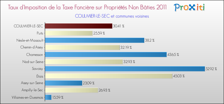 Taux d'imposition de la taxe foncière sur les immeubles et terrains non batis 2011 pour COULMIER-LE-SEC et les communes proches Comparaison des taux d'imposition de la taxe foncière sur les immeubles et terrains non batis 2011 pour COULMIER-LE-SEC et les communes voisines