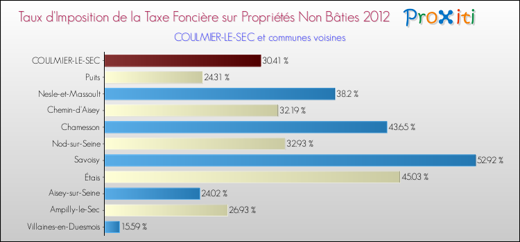 Taux d'imposition de la taxe foncière sur les immeubles et terrains non batis 2012 pour COULMIER-LE-SEC et les communes proches Comparaison des taux d'imposition de la taxe foncière sur les immeubles et terrains non batis 2012 pour COULMIER-LE-SEC et les communes voisines