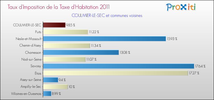 Taux d'imposition de la taxe d'habitation 2011 pour COULMIER-LE-SEC et les communes proches Comparaison des taux d'imposition de la taxe d'habitation 2011 pour COULMIER-LE-SEC et les communes voisines