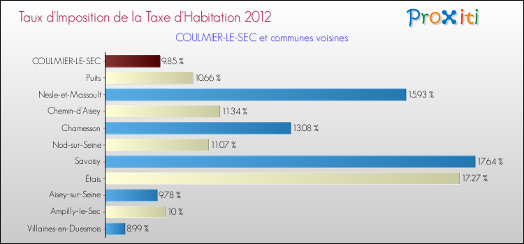 Taux d'imposition de la taxe d'habitation 2012 pour COULMIER-LE-SEC et les communes proches Comparaison des taux d'imposition de la taxe d'habitation 2012 pour COULMIER-LE-SEC et les communes voisines