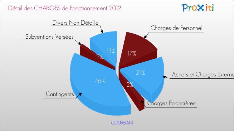 Décomposition des Charges de Fonctionnement 2012 de la commune de COURBAN Charges de Fonctionnement 2012 pour la commune de COURBAN