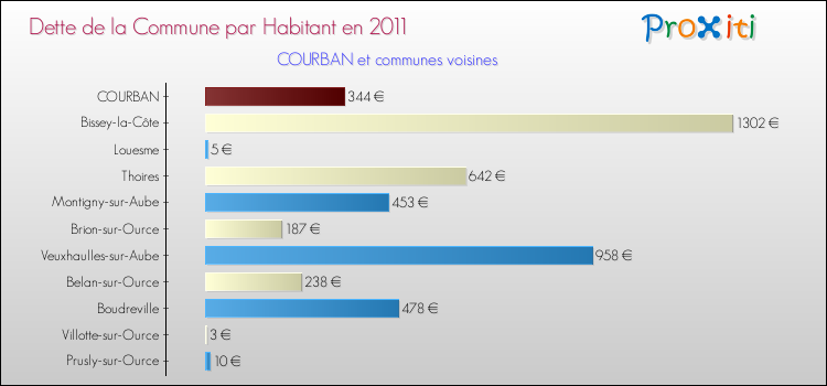 Dette par habitant de la commune en 2011 pour COURBAN et les communes proches Comparaison de la dette par habitant de la commune en 2011 pour COURBAN et les communes voisines