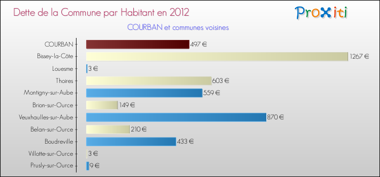 Dette par habitant de la commune en 2012 pour COURBAN et les communes proches Comparaison de la dette par habitant de la commune en 2012 pour COURBAN et les communes voisines