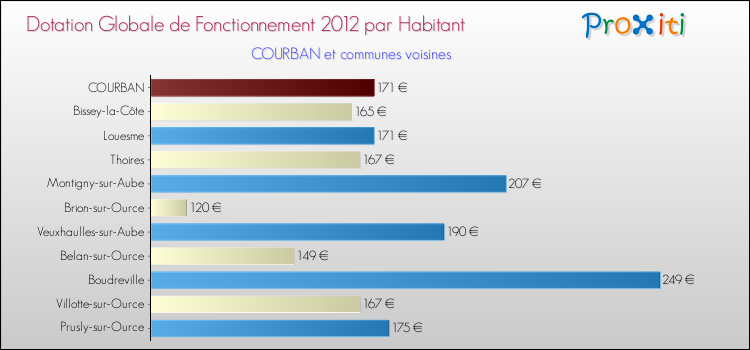 Montant des dotations globales de fonctionnement DGF par Habitant pour COURBAN et les communes proches Comparaison des des dotations globales de fonctionnement DGF par habitant pour COURBAN et les communes voisines