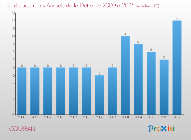 Evolution de l'annuité de la dette pour la commune de COURBAN de 2000 à 2012 Annuités de la dette pour COURBAN de 2000 à 2012