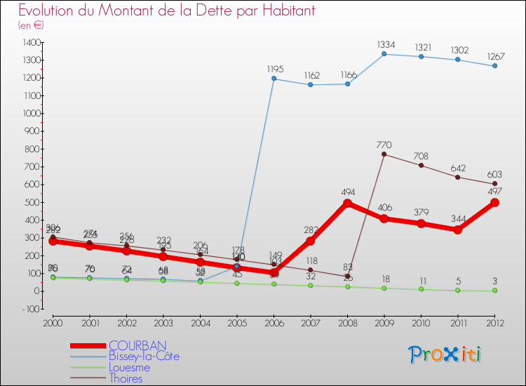 Evolution de la dette par habitant pour la commune de COURBAN et les communes proches de 2000 à 2012 Comparaison de la dette par habitant pour COURBAN et les communes voisines de 2000 à 2012