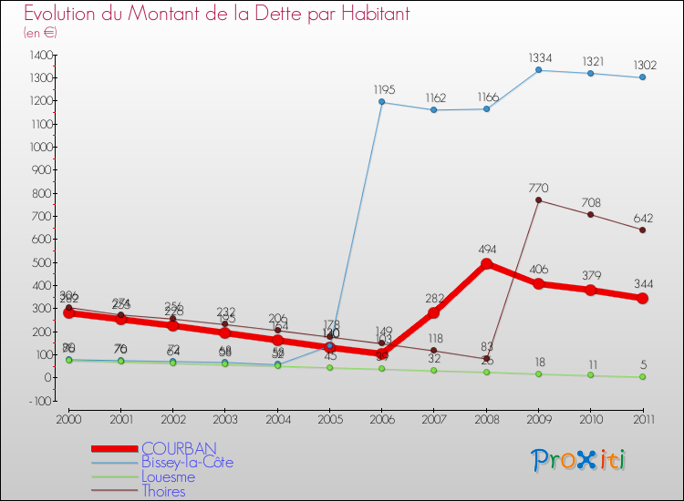Evolution de la dette par habitant pour la commune de COURBAN et les communes proches Comparaison de la dette par habitant pour COURBAN et les communes voisines