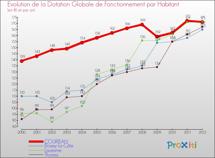 Evolution et montant de la dotation globale de fonctionnement par Habitant pour COURBAN et les communes proches Comparaison des dotations globales de fonctionnement par habitant pour COURBAN et les communes voisines
