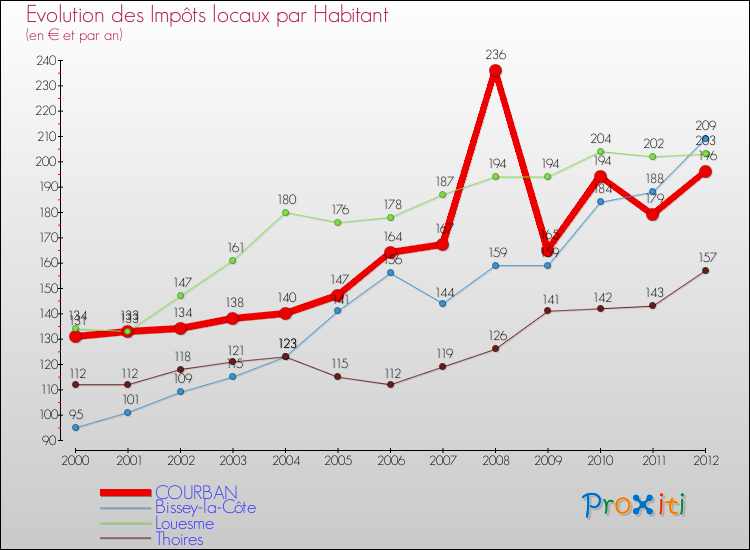 Evolution et montant des impôts locaux par Habitant pour COURBAN et les communes proches Comparaison des impôts locaux par habitant pour COURBAN et les communes voisines