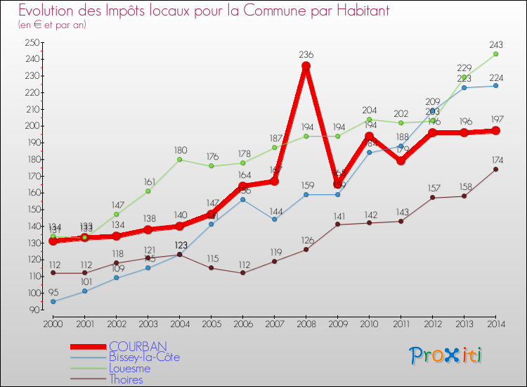 Evolution et montant des impôts locaux par Habitant pour COURBAN et les communes proches de 2000 à 2014 Comparaison des impôts locaux par habitant pour COURBAN et les communes voisines de 2000 à 2014