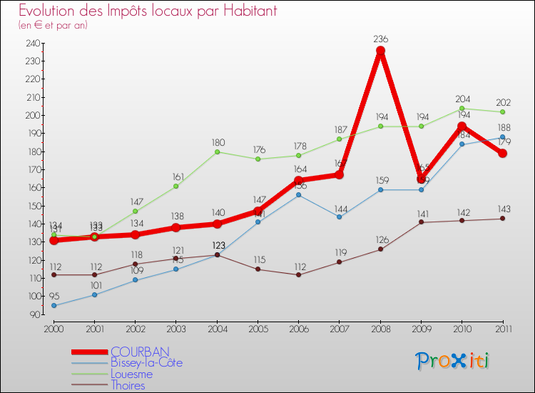 Evolution et montant des impôts locaux par Habitant pour COURBAN et les communes proches Comparaison des impôts locaux par habitant pour COURBAN et les communes voisines