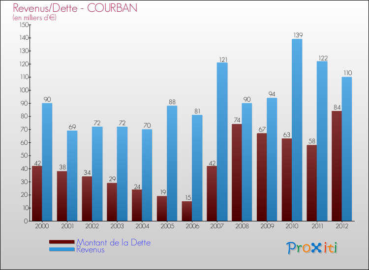 Evolution comparée de la dette et des revenus pour la commune de COURBAN de 2000 à 2012 Comparaison de la dette et des revenus pour COURBAN de 2000 à 2012