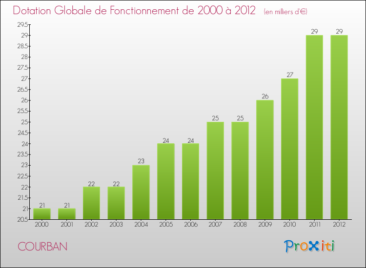 Evolution du montant de la Dotation Globale de Fonctionnement pour la commune de COURBAN de 2000 à 2012 Evolution du montant de la Dotation Globale de Fonctionnement pour COURBAN de 2000 à 2012