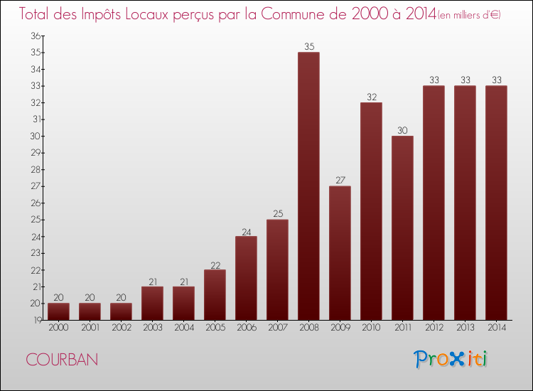 Evolution des Impôts Locaux pour la commune de COURBAN de 2000 à 2014 Evolution des Impôts Locaux pour COURBAN de 2000 à 2014