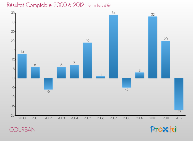 Evolution du résultat comptable pour la commune de COURBAN de 2000 à 2012 Evolution du résultat comptable pour COURBAN de 2000 à 2012