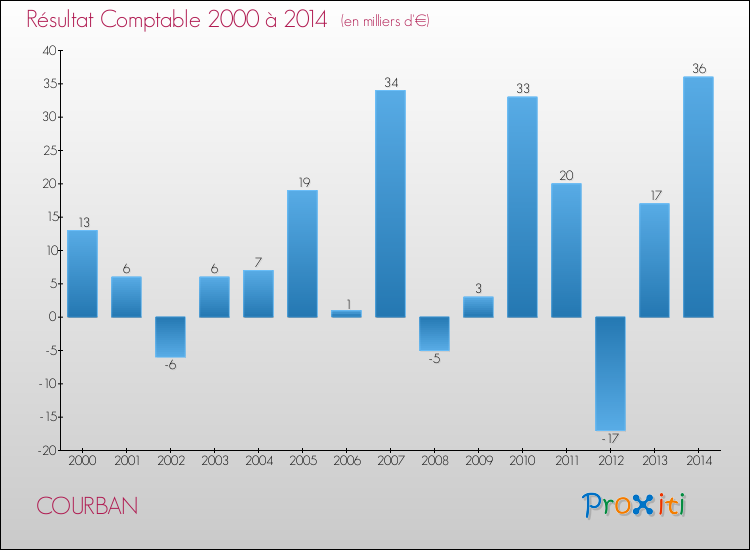 Evolution du résultat comptable pour la commune de COURBAN de 2000 à 2014 Evolution du résultat comptable pour COURBAN de 2000 à 2014