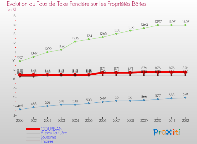 Evolution du taux de la taxe foncière sur le bati pour COURBAN et les communes proches de 2000 à 2012 Comparaison des taux de taxe foncière sur le bati pour COURBAN et les communes voisines de 2000 à 2012