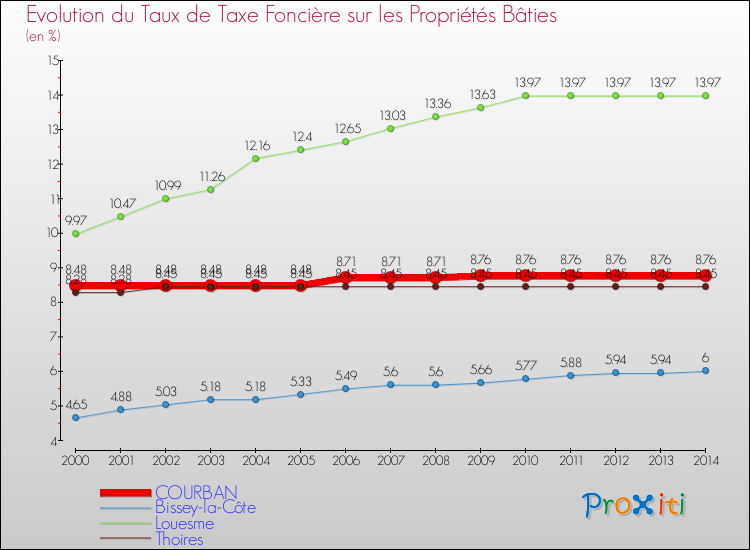 Evolution du taux de la taxe foncière sur le bati pour COURBAN et les communes proches de 2000 à 2014 Comparaison des taux de taxe foncière sur le bati pour COURBAN et les communes voisines de 2000 à 2014