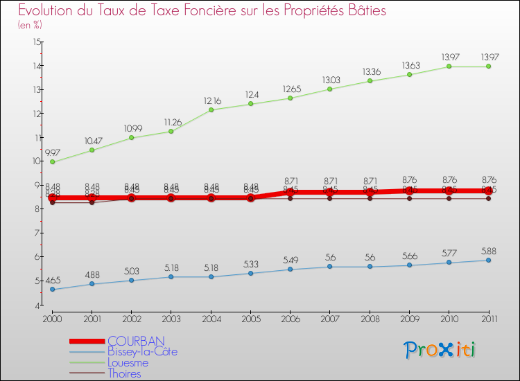 Evolution du taux de la taxe foncière sur le bati pour COURBAN et les communes proches Comparaison des taux de taxe foncière sur le bati pour COURBAN et les communes voisines