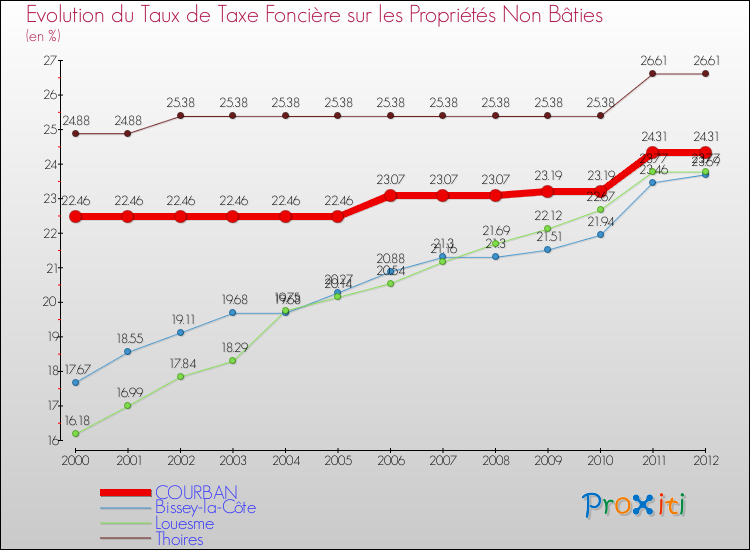 Evolution du taux de la taxe foncière sur les immeubles et terrains non batis pour COURBAN et les communes proches de 2000 à 2012 Comparaison des taux de la taxe foncière sur les immeubles et terrains non batis pour COURBAN et les communes voisines de 2000 à 2012