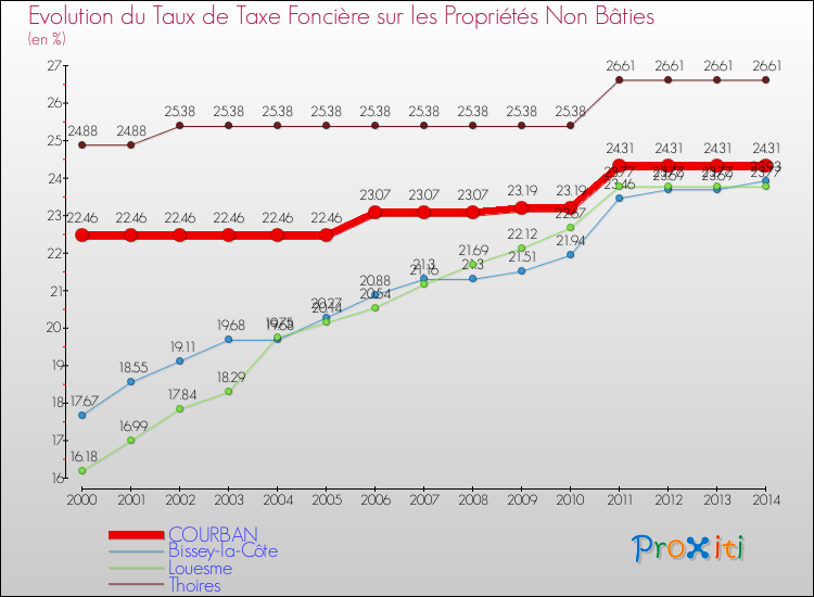 Evolution du taux de la taxe foncière sur les immeubles et terrains non batis pour COURBAN et les communes proches de 2000 à 2014 Comparaison des taux de la taxe foncière sur les immeubles et terrains non batis pour COURBAN et les communes voisines de 2000 à 2014